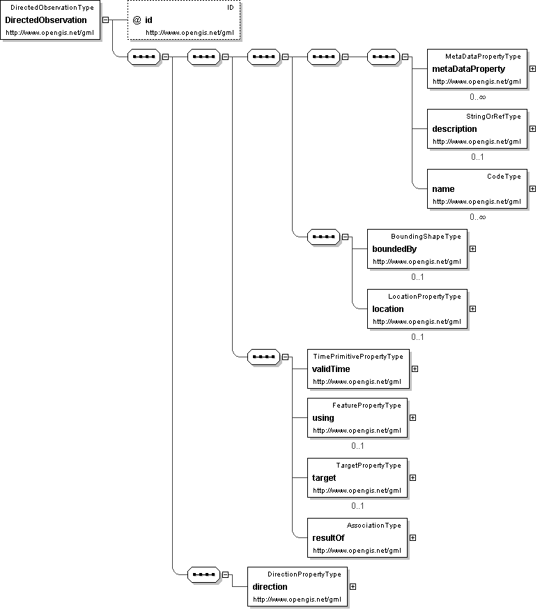 Documentation for CityGML - observation.xsd - Element DirectedObservation