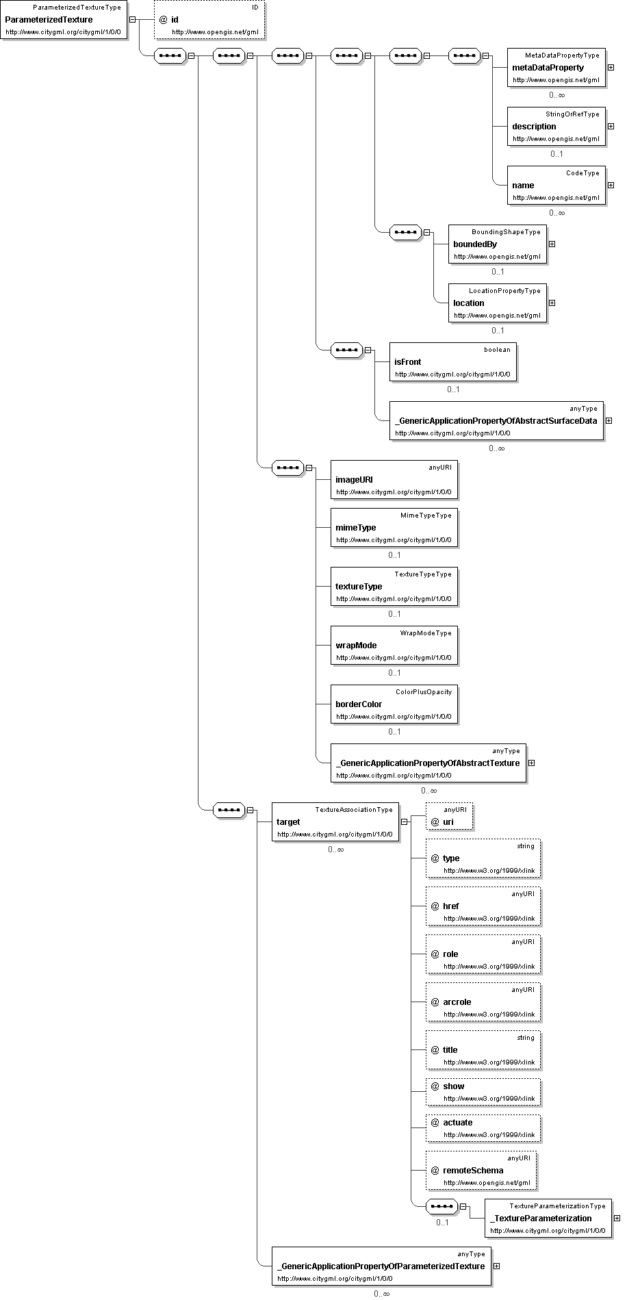 Documentation for CityGML - CityGML.xsd - Element ParameterizedTexture